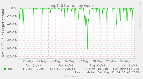enp1s0 traffic