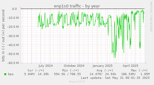 enp1s0 traffic