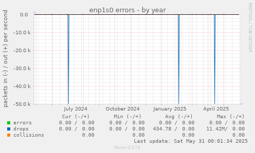 enp1s0 errors