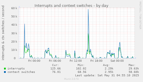 Interrupts and context switches