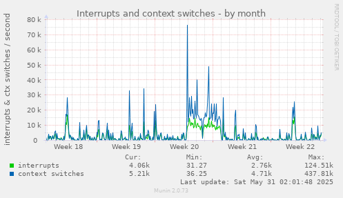 Interrupts and context switches