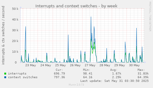 Interrupts and context switches