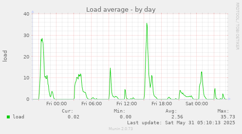 Load average