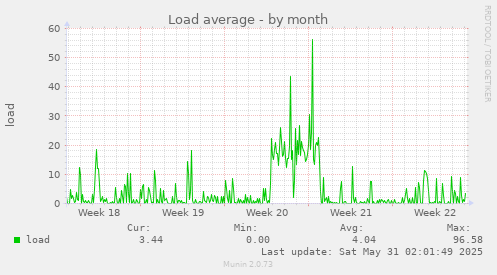 Load average
