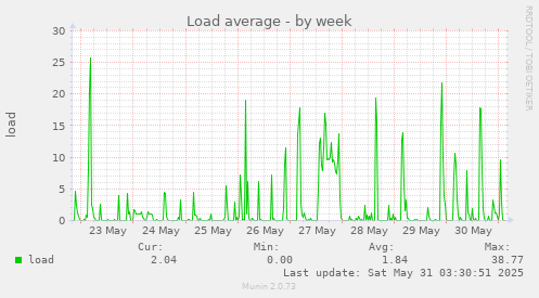 Load average
