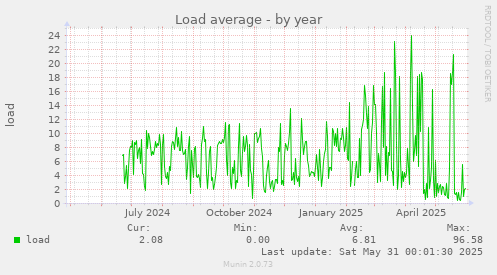 Load average