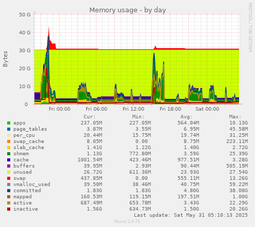 Memory usage