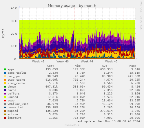 Memory usage