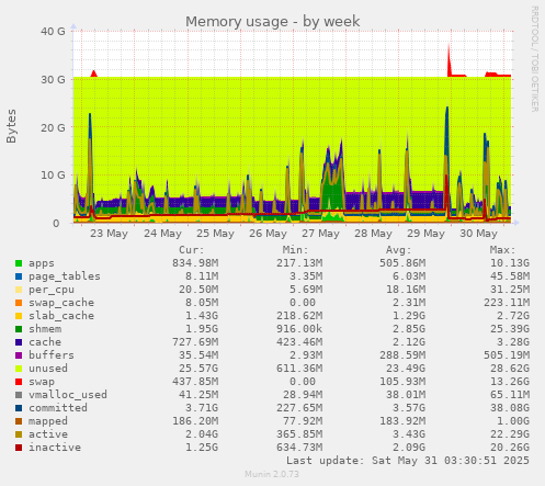 Memory usage