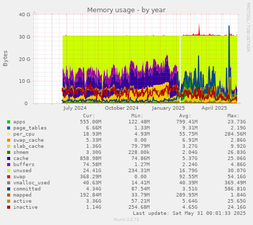 Memory usage
