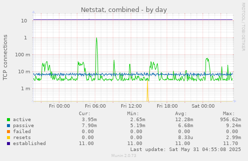 Netstat, combined