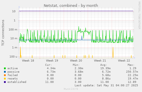 Netstat, combined