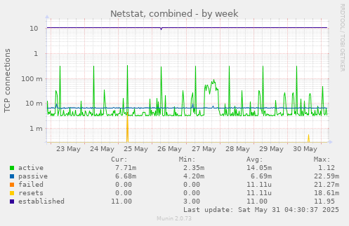 Netstat, combined