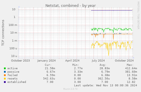 Netstat, combined