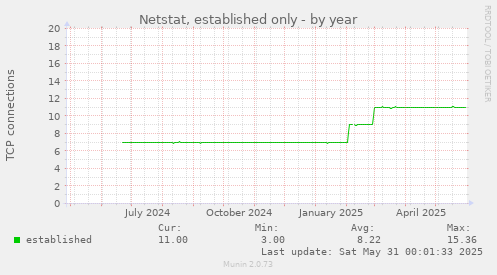 Netstat, established only