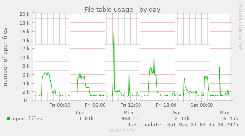 File table usage