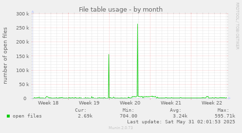 File table usage