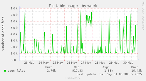 File table usage