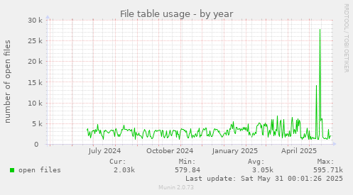 File table usage