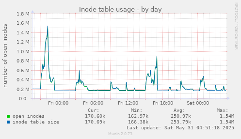 Inode table usage