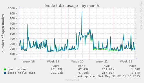 Inode table usage