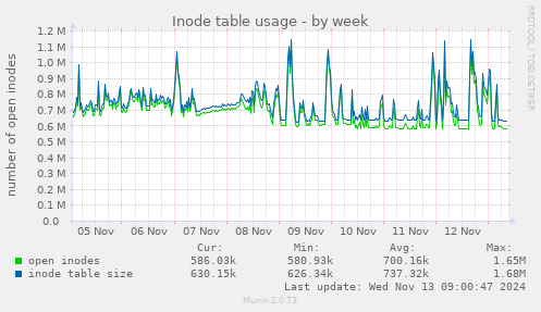 Inode table usage