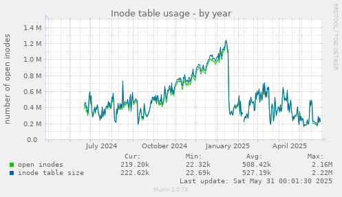 Inode table usage