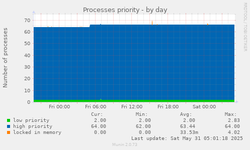 Processes priority