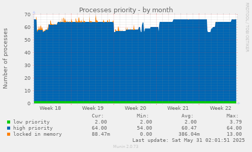 Processes priority