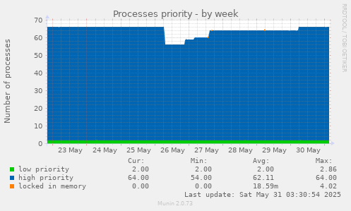 Processes priority