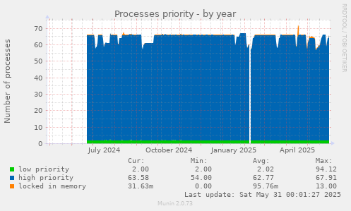 Processes priority