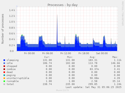 Processes