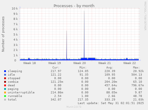 Processes
