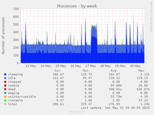 Processes