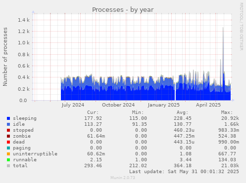 Processes