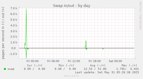 Swap in/out