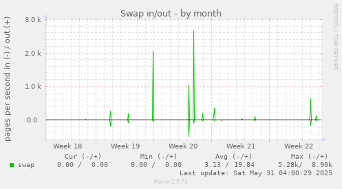 Swap in/out