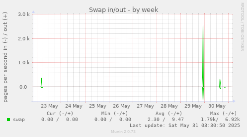 Swap in/out