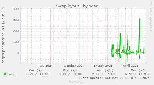 Swap in/out