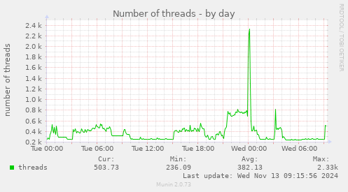 Number of threads