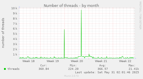 Number of threads