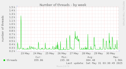 Number of threads