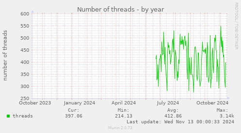 Number of threads