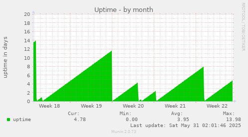 Uptime