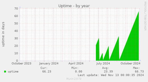 Uptime