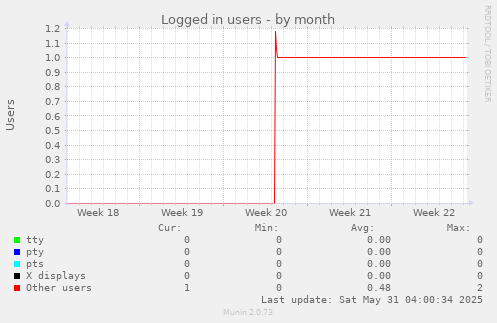Logged in users