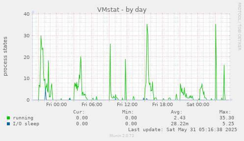 VMstat