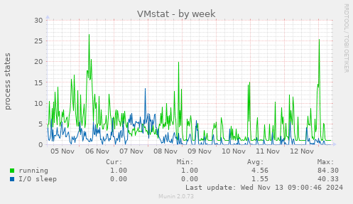 VMstat