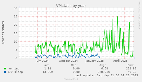 VMstat
