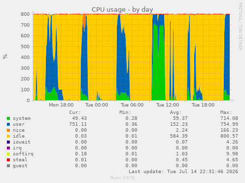 CPU usage
